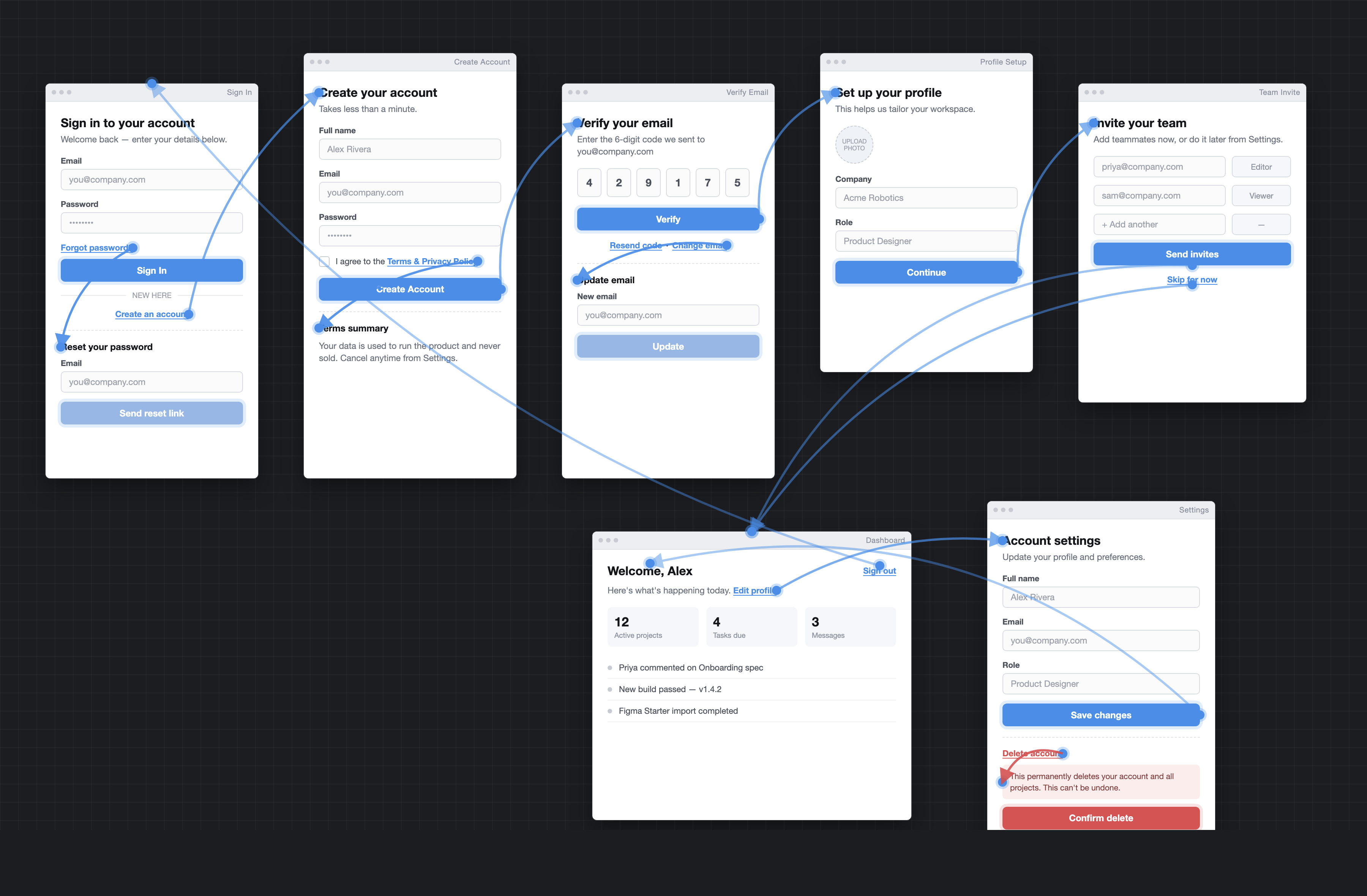 A Figma section showing an onboarding module: sign in, create account, verify email, profile setup, team invite, dashboard, and account settings screens, connected by prototype links